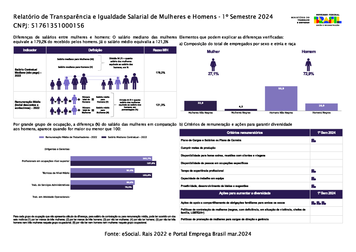 Relatório de Transparencia e Igualdade Salarial de Mulherer e Homens - 1º semestre 2024